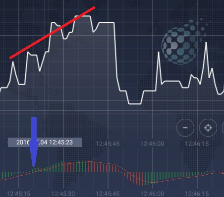 Сделки по MACD у IQ Option